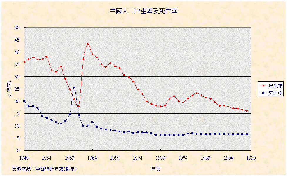 中国人口出生率死亡率_中国人口出生率曲线图